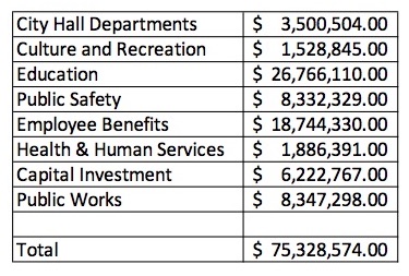 FY 2017 Budget - Numbers