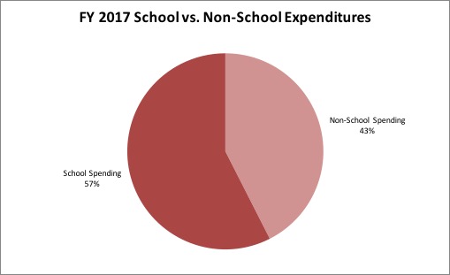 Pie chart of city vs school spending 2017