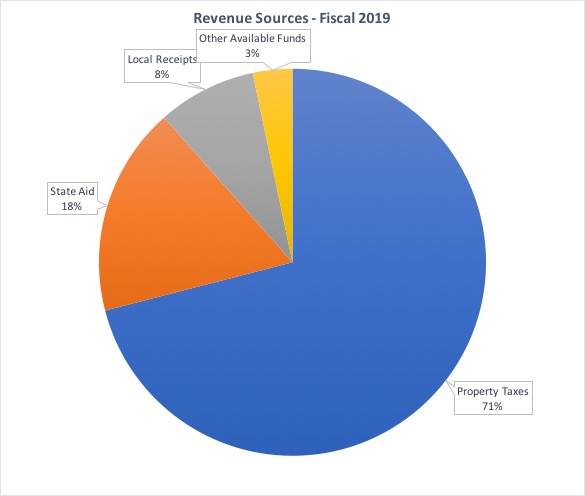 Pie chart of revenue sources for the FY 2019 City of Melrose budget