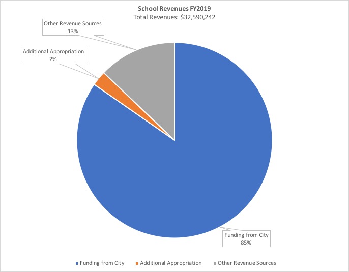 Pie chart of school funding sources