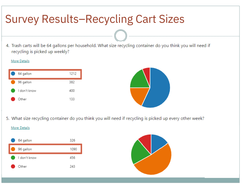  Most prefer 64 gallon carts for weekly recycling; 96 for biweekl recycling.