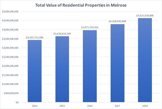 Bar graph of residential property values in Melrose, 2014-2018