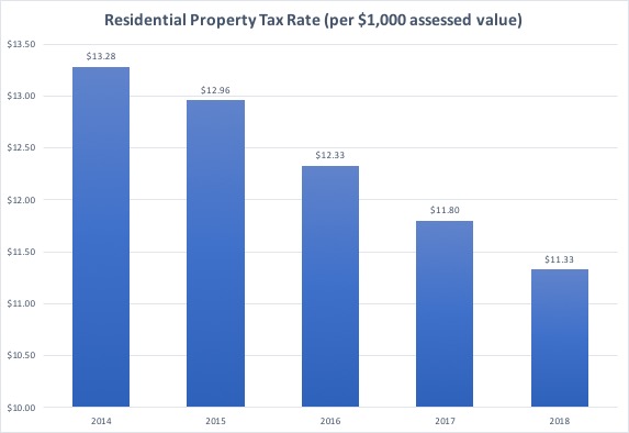 Bar graph of residential property tax rates in Melrose, 2014-2018