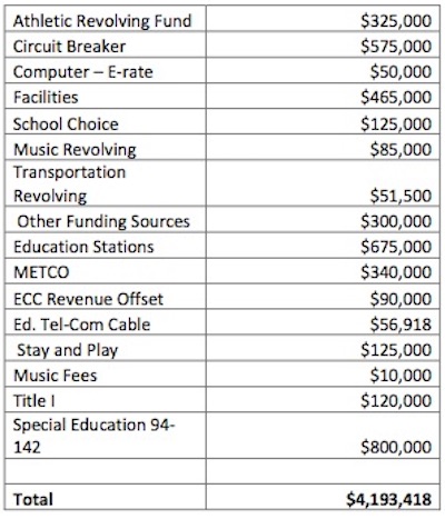 Chart of sources of additional revenue for school budget
