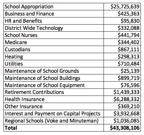 Table of school spending in FY 2017
