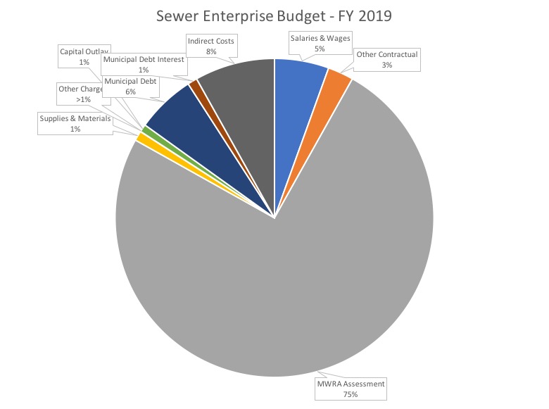 Pie chart of FY 2019 Sewer Enterprise budget