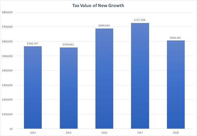 Tax value of new growth in Melrose 2014-8