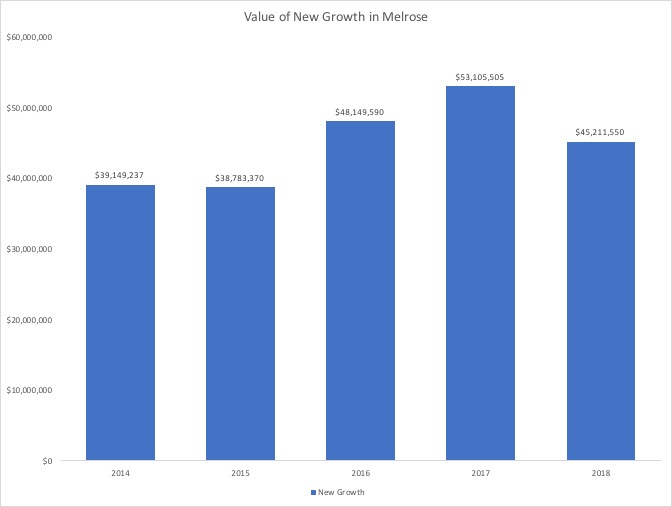 Chart of value of new growth in Melrose, 2014-8