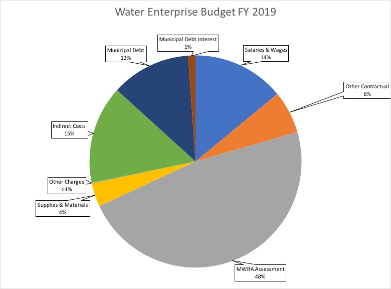 Pie chart of FY 2019 Water Enterprise Budget