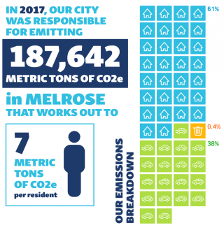 In 2017, Melrose residents were responsible for emitting 187,642 metric tons of carbon dioxide. 
